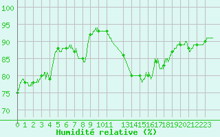 Courbe de l'humidit relative pour Pointe de Chassiron (17)