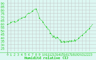 Courbe de l'humidit relative pour Toulouse-Blagnac (31)
