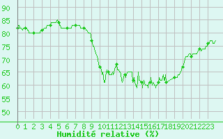 Courbe de l'humidit relative pour Biscarrosse (40)