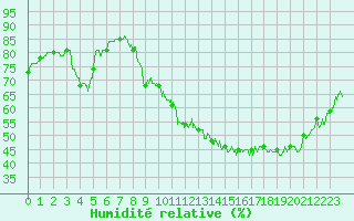 Courbe de l'humidit relative pour Albon (26)