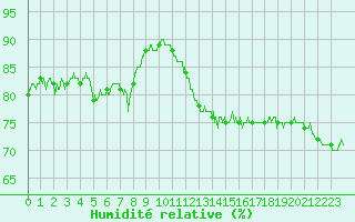 Courbe de l'humidit relative pour Valence (26)