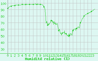 Courbe de l'humidit relative pour Brest (29)