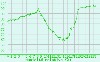 Courbe de l'humidit relative pour Mont-de-Marsan (40)