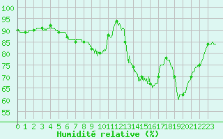 Courbe de l'humidit relative pour Dax (40)