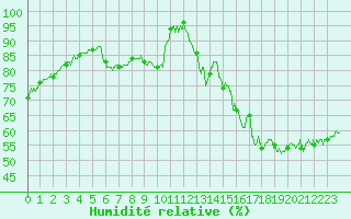 Courbe de l'humidit relative pour Porquerolles (83)
