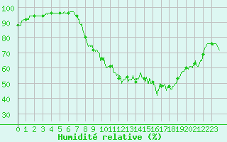 Courbe de l'humidit relative pour Dole-Tavaux (39)