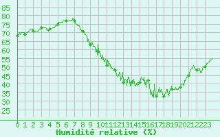 Courbe de l'humidit relative pour Lunegarde (46)