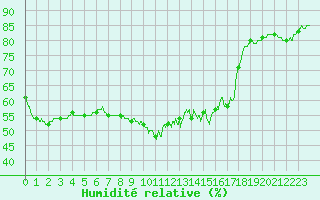 Courbe de l'humidit relative pour Ste (34)