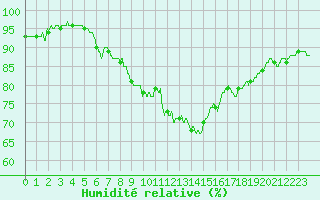 Courbe de l'humidit relative pour Figari (2A)