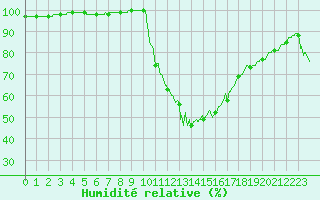Courbe de l'humidit relative pour Mende - Chabrits (48)