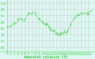 Courbe de l'humidit relative pour Laval (53)