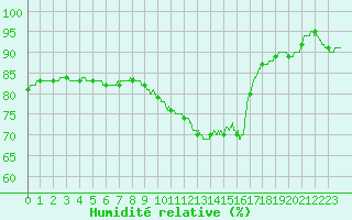 Courbe de l'humidit relative pour Bordeaux (33)