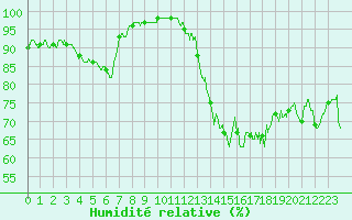 Courbe de l'humidit relative pour Lannion (22)