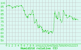 Courbe de l'humidit relative pour Millau - Soulobres (12)