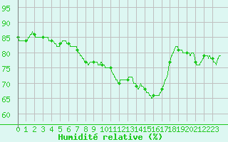 Courbe de l'humidit relative pour Lorient (56)