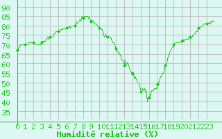Courbe de l'humidit relative pour Limoges (87)