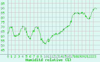 Courbe de l'humidit relative pour Porquerolles (83)