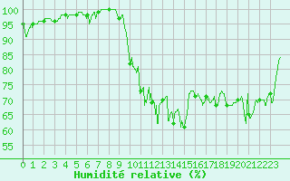 Courbe de l'humidit relative pour Strasbourg (67)