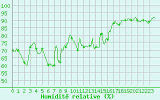 Courbe de l'humidit relative pour Tarbes (65)