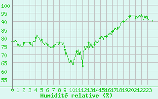 Courbe de l'humidit relative pour Solenzara - Base arienne (2B)