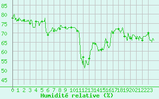 Courbe de l'humidit relative pour Clermont-Ferrand (63)