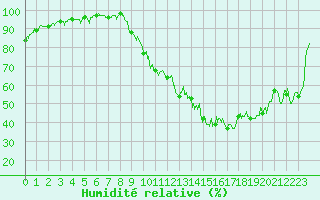 Courbe de l'humidit relative pour Chambry / Aix-Les-Bains (73)