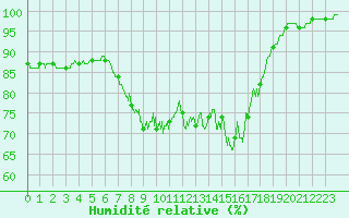 Courbe de l'humidit relative pour Rocroi (08)