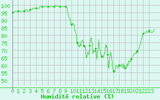 Courbe de l'humidit relative pour Cazats (33)