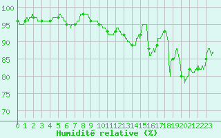 Courbe de l'humidit relative pour Le Mans (72)