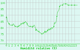 Courbe de l'humidit relative pour Le Mans (72)