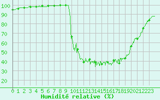 Courbe de l'humidit relative pour Chamonix-Mont-Blanc (74)