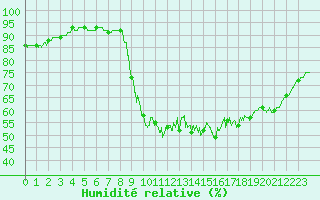 Courbe de l'humidit relative pour Rennes (35)