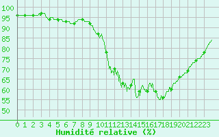 Courbe de l'humidit relative pour Saint-Brieuc (22)