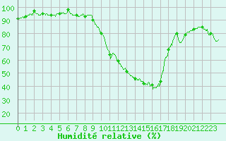 Courbe de l'humidit relative pour Saint-Nazaire (44)