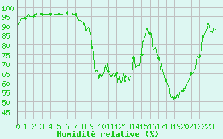 Courbe de l'humidit relative pour Chteauroux (36)