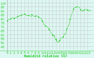 Courbe de l'humidit relative pour Angers-Beaucouz (49)