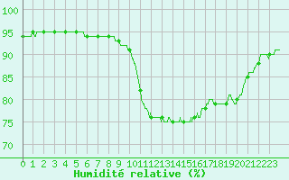 Courbe de l'humidit relative pour Chambry / Aix-Les-Bains (73)