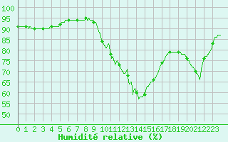 Courbe de l'humidit relative pour Trappes (78)