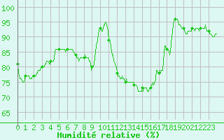 Courbe de l'humidit relative pour Metz-Nancy-Lorraine (57)