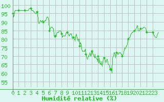 Courbe de l'humidit relative pour Rochefort Saint-Agnant (17)