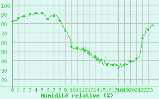 Courbe de l'humidit relative pour Tarbes (65)