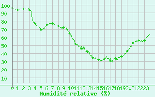 Courbe de l'humidit relative pour Vannes-Sn (56)