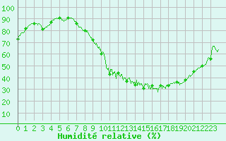 Courbe de l'humidit relative pour Valence (26)
