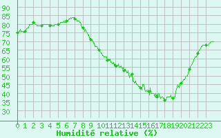 Courbe de l'humidit relative pour Muret (31)