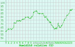 Courbe de l'humidit relative pour La Rochelle - Aerodrome (17)