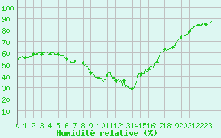 Courbe de l'humidit relative pour Calvi (2B)