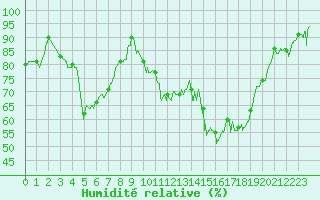 Courbe de l'humidit relative pour Le Puy - Loudes (43)