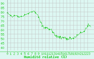 Courbe de l'humidit relative pour Alaigne (11)