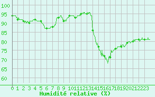 Courbe de l'humidit relative pour Nancy - Ochey (54)