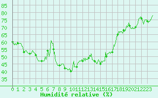 Courbe de l'humidit relative pour Cap Corse (2B)